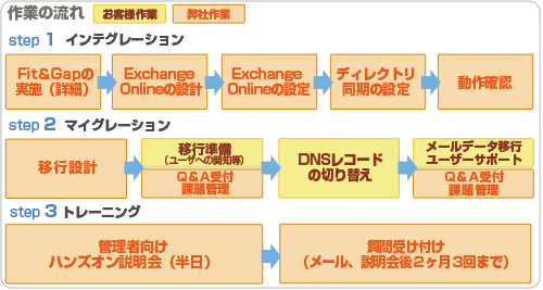 移行方法と作業の流れ