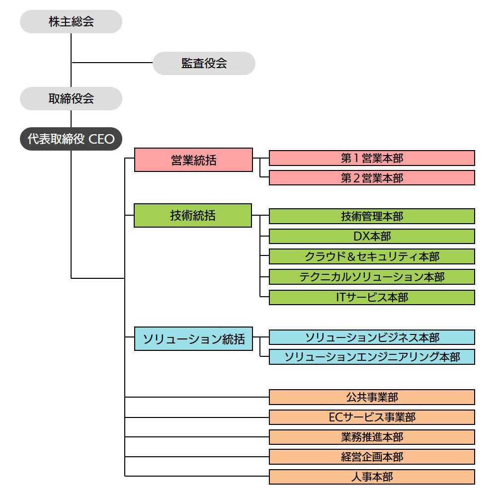 組織図