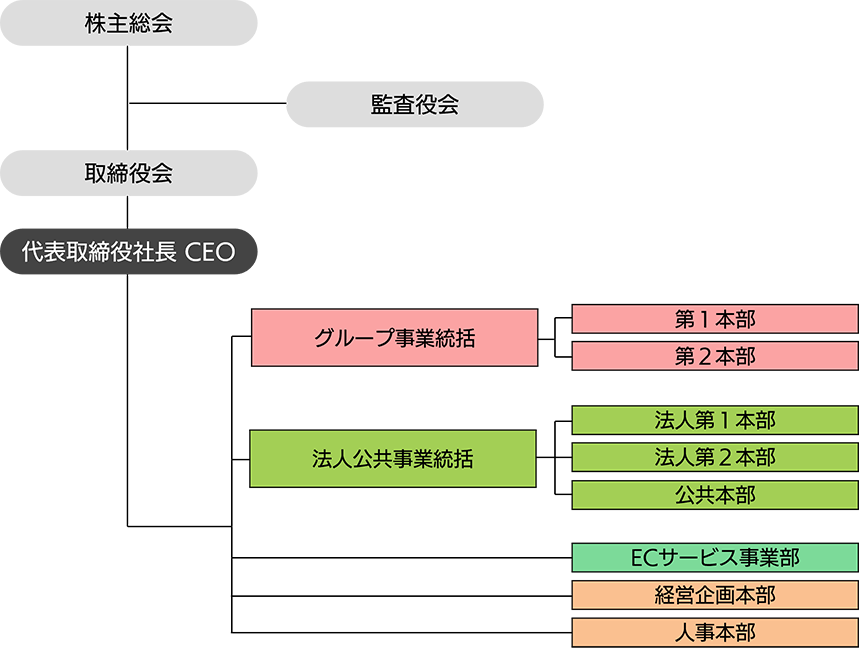 組織図