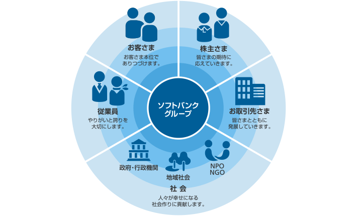 CSR基本方針イメージ図