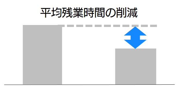 残業削減 生産性向上の推進