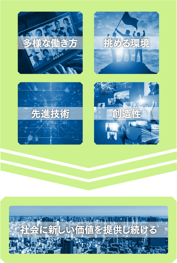 多様な働き方 挑める環境 先進技術 創造性 社会に新しい価値を提供し続ける