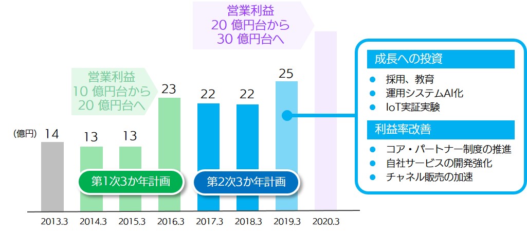 業績見通し(2019年3月期)