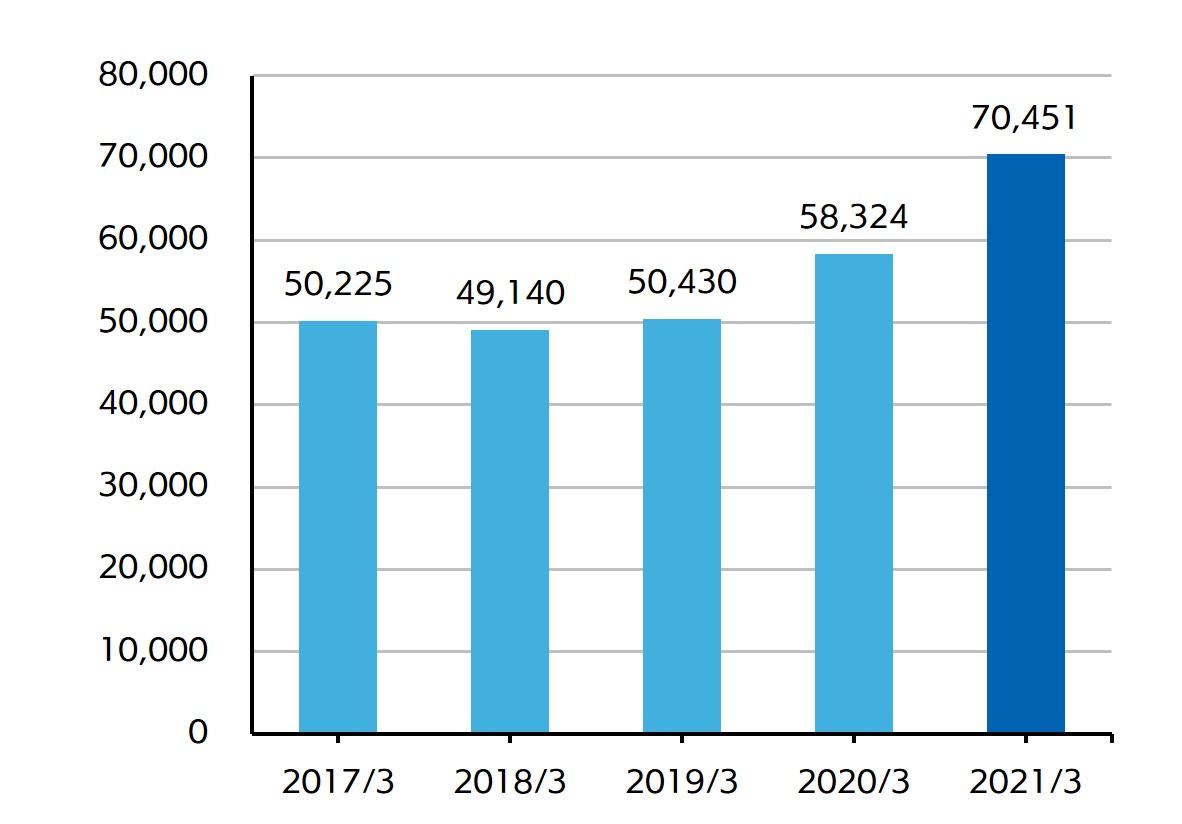 Net sales