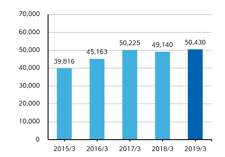 Net sales