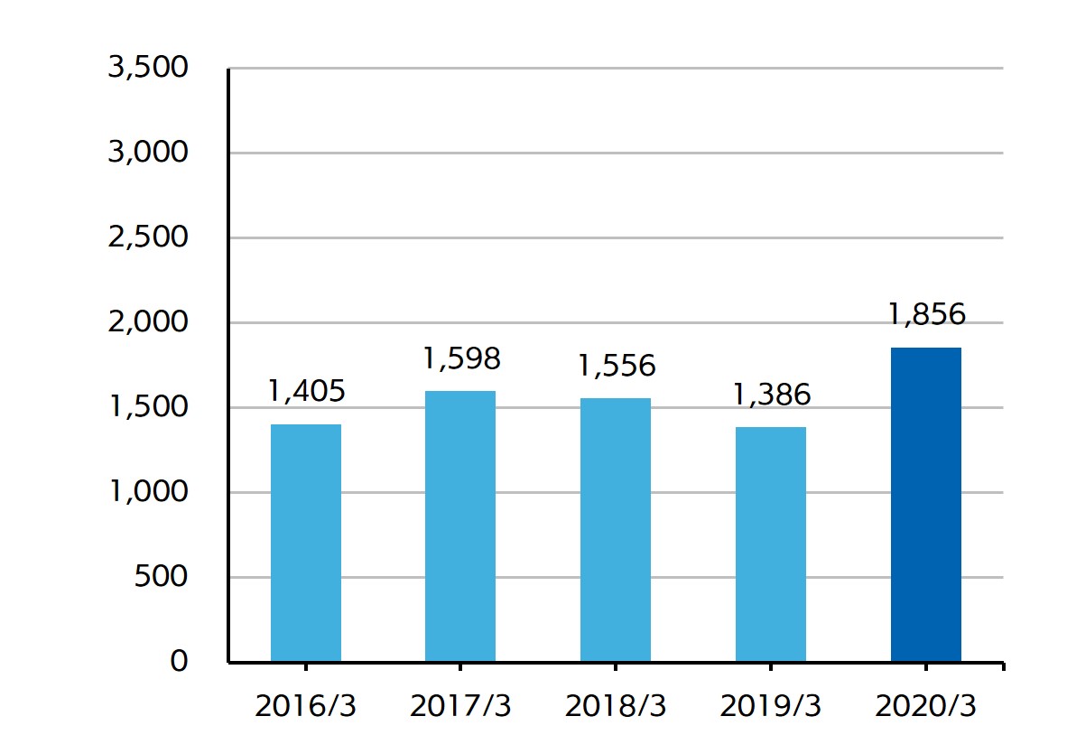 親会社株主に帰属する当期純利益