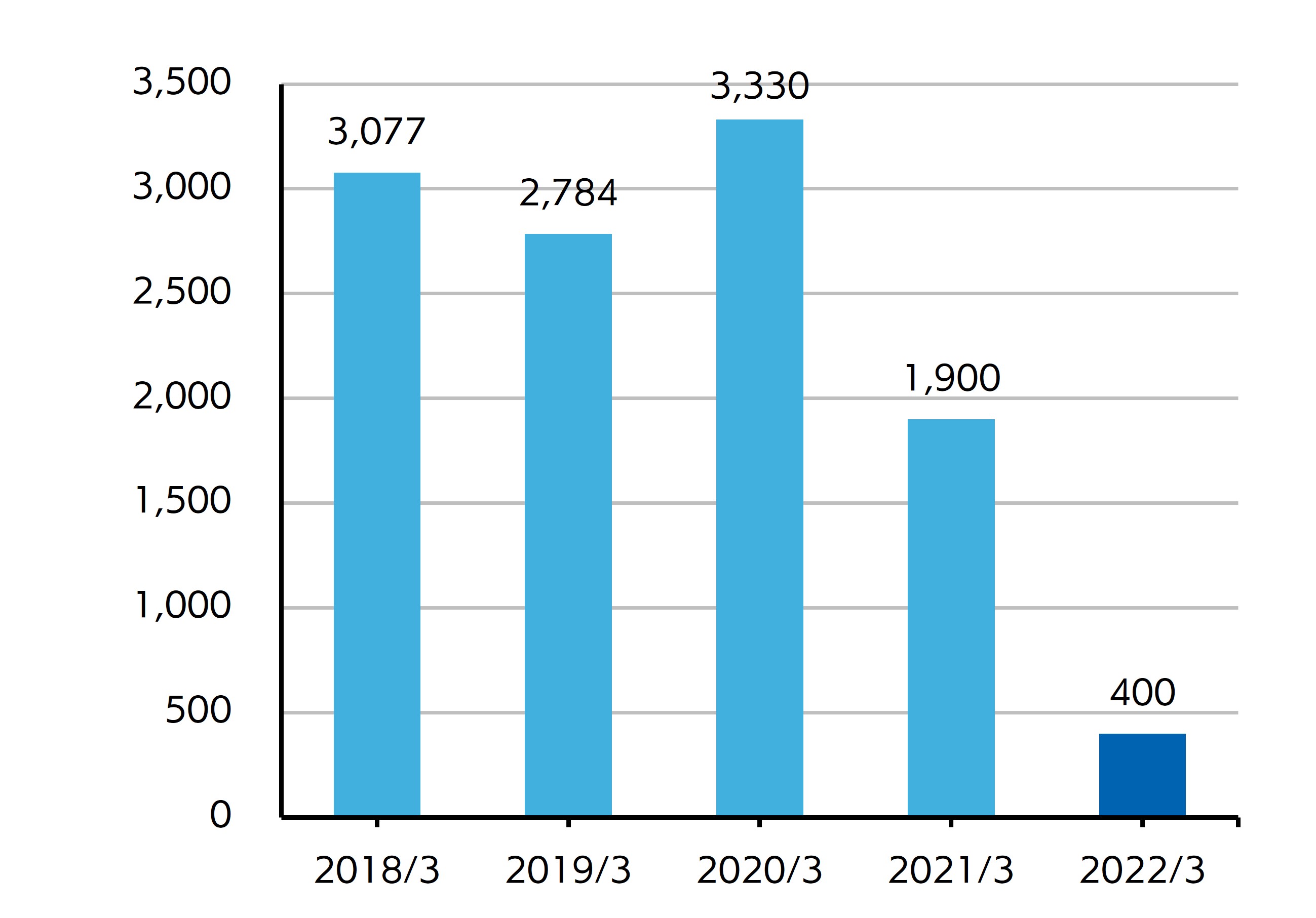 Cash flows from operating activities