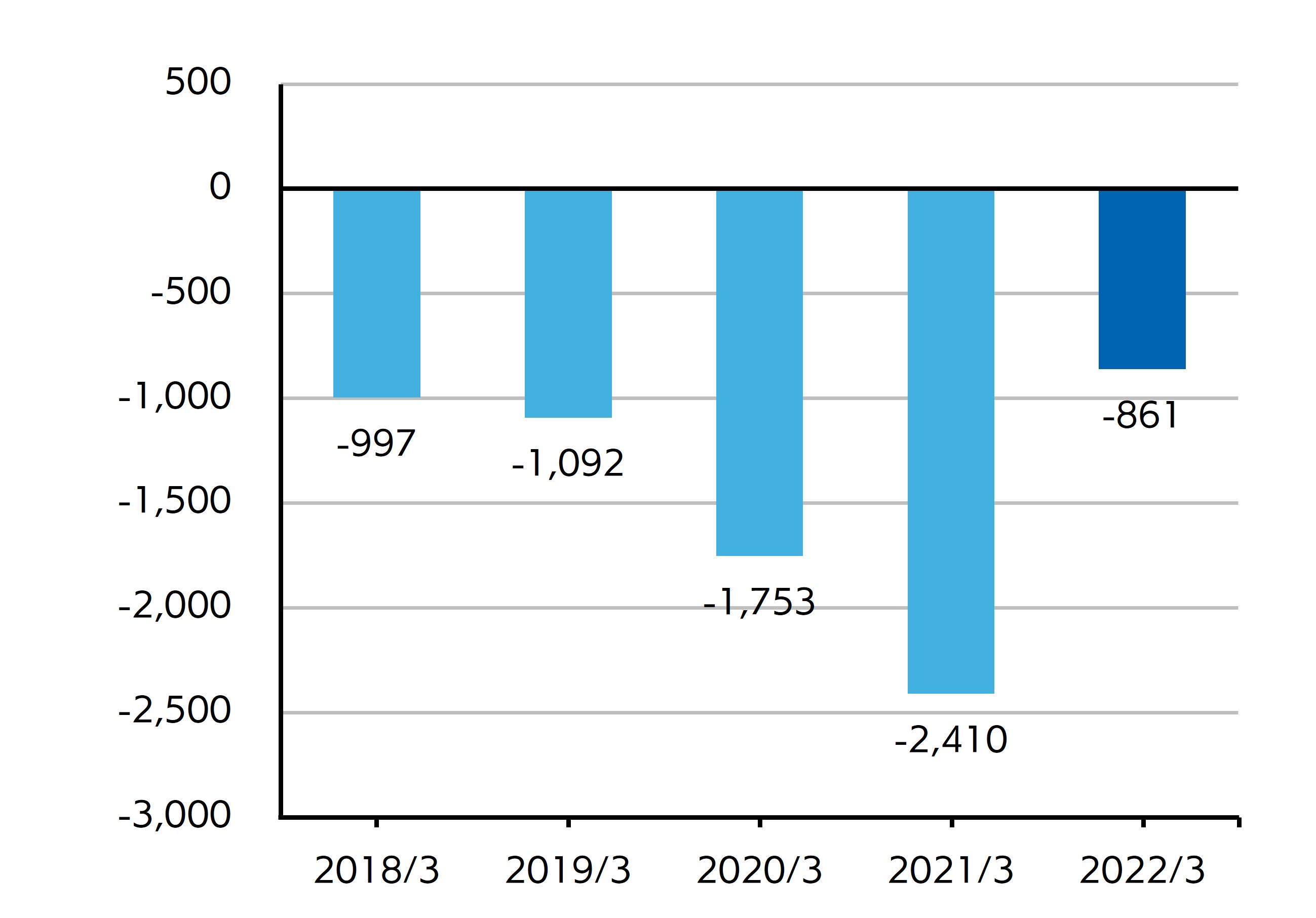 Cash flows from investing activities