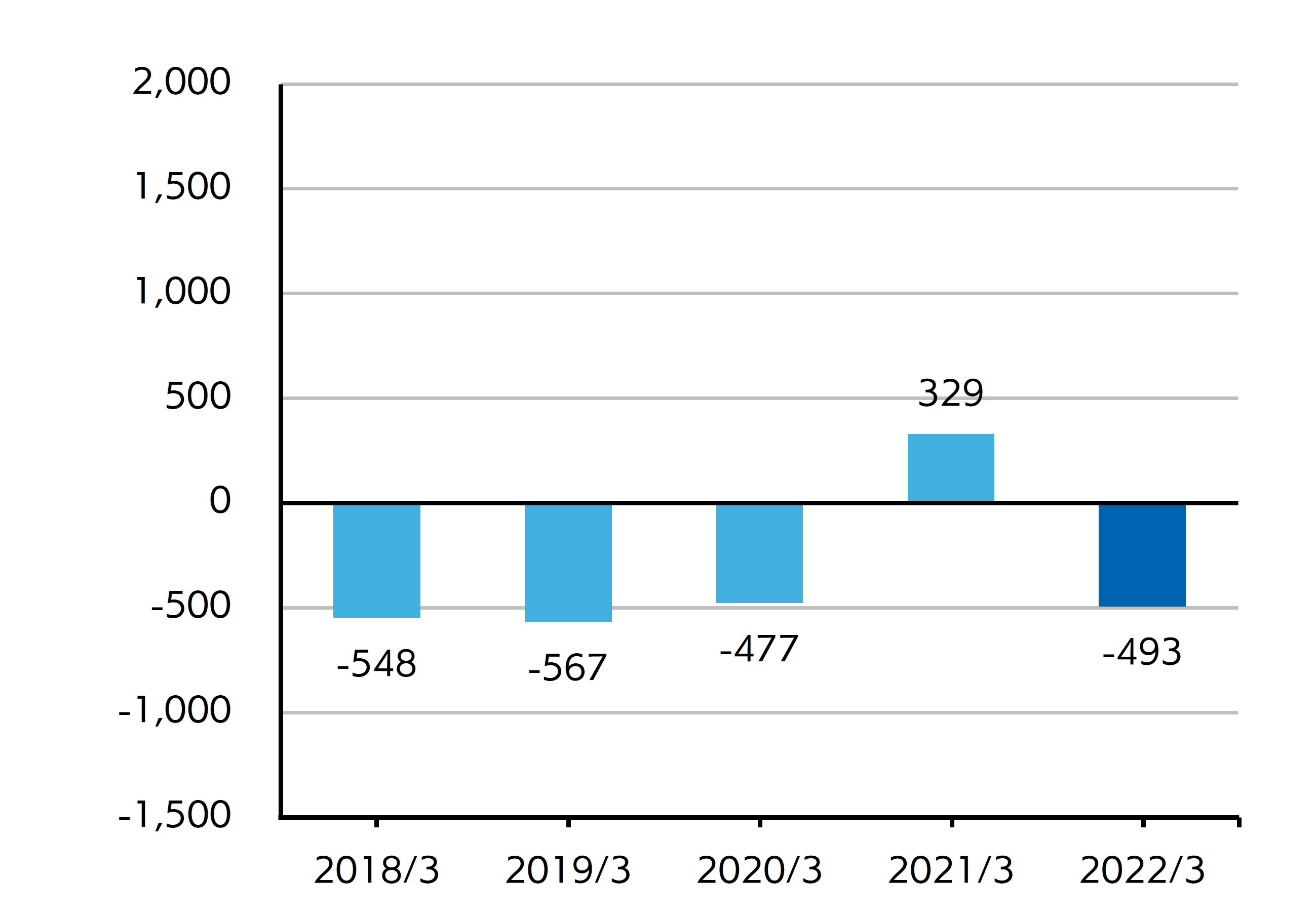 Cash flows from financing activities