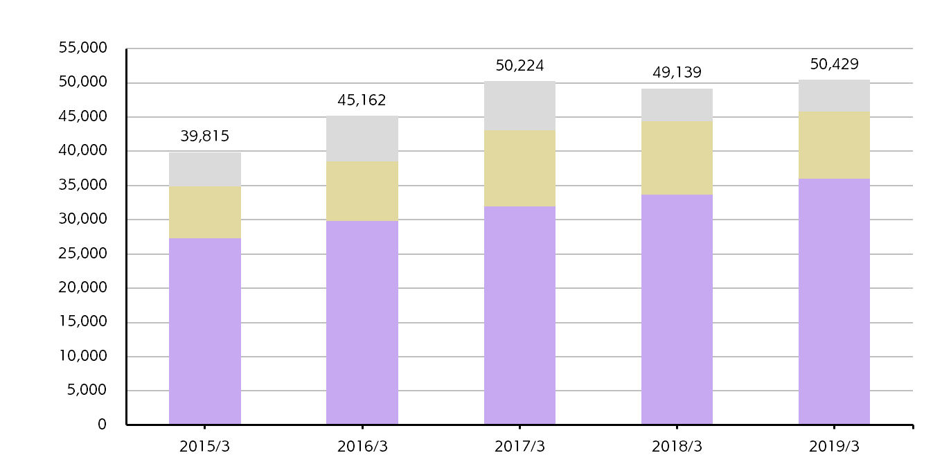 Net Sales by Type of Products and Services