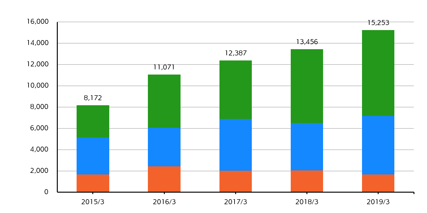 Net Sales by Three Key Drivers