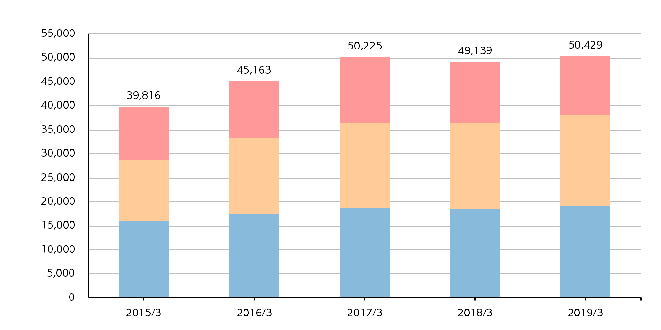 Transition of Sales by Customer Type