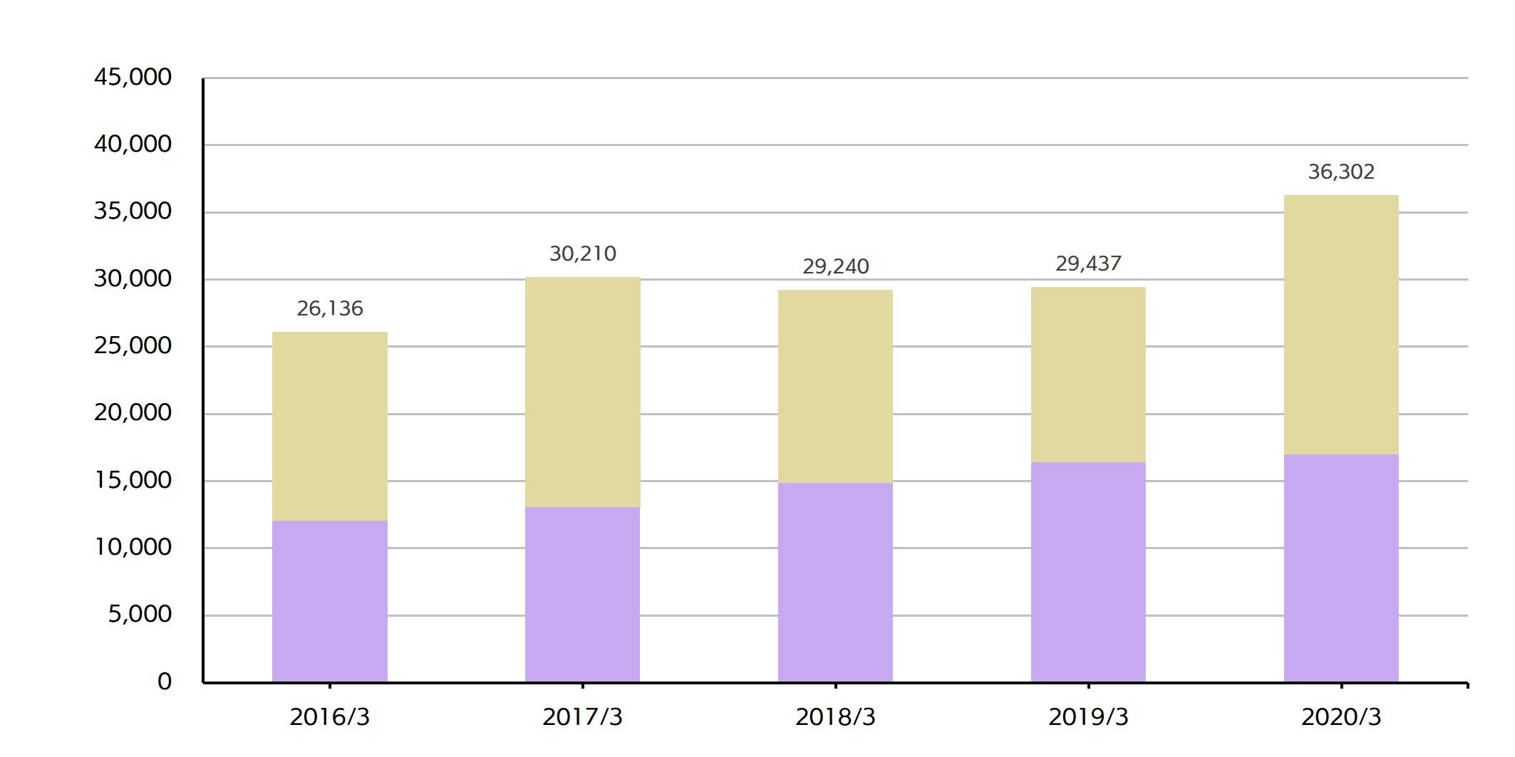 Transition of Net Sales by Type of Products and Services