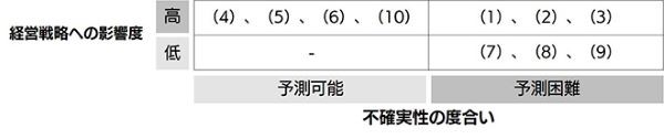 事業等のリスク整理