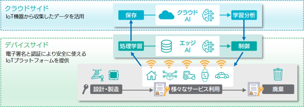 IoTビジネスの開発