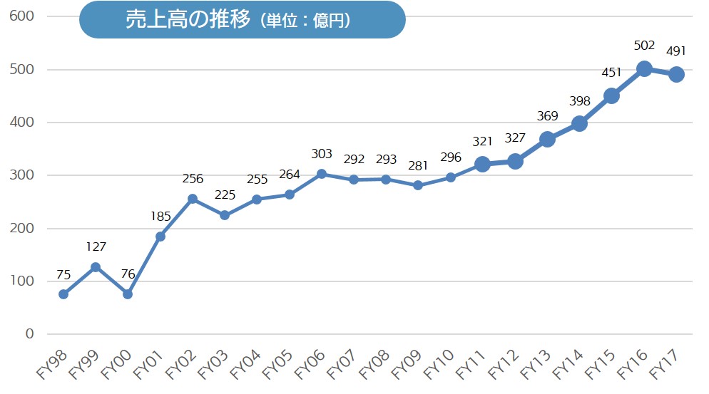 成長の軌跡