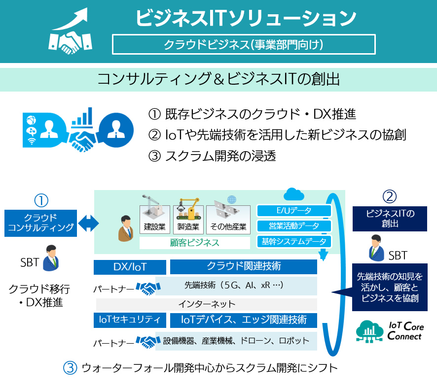 ビジネスITソリューション