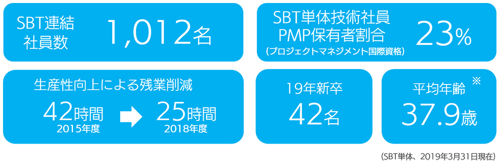 SBTの社員