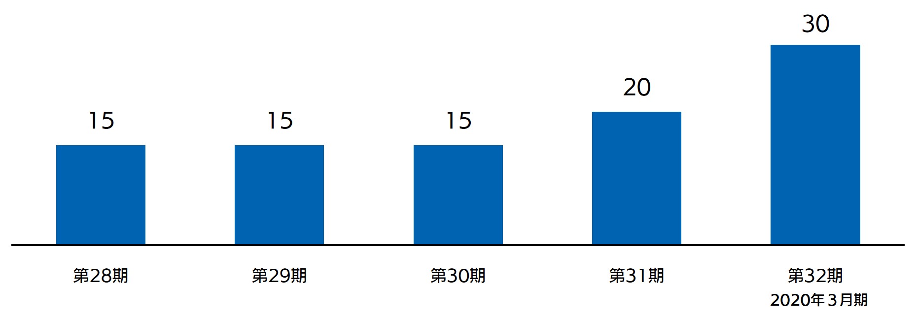 1株当たり配当金の推移
