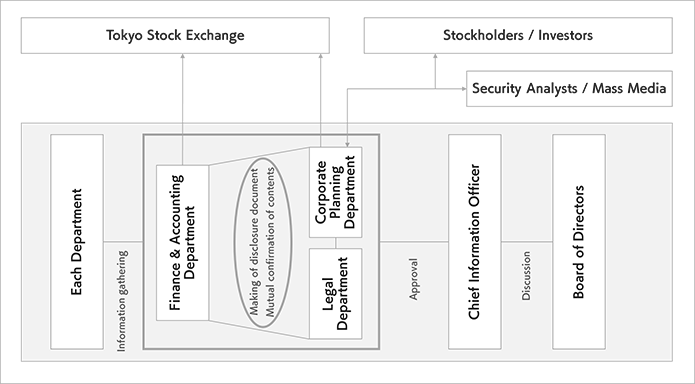 figure of the internal management system