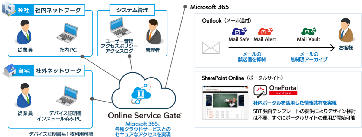 テレワークにおける各サービスの活用範囲図