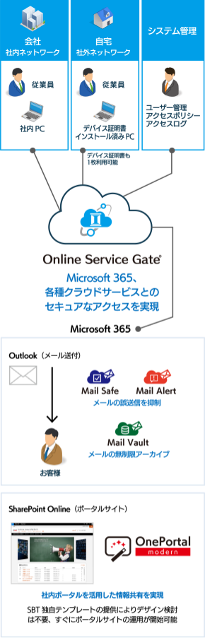 テレワークにおける各サービスの活用範囲図