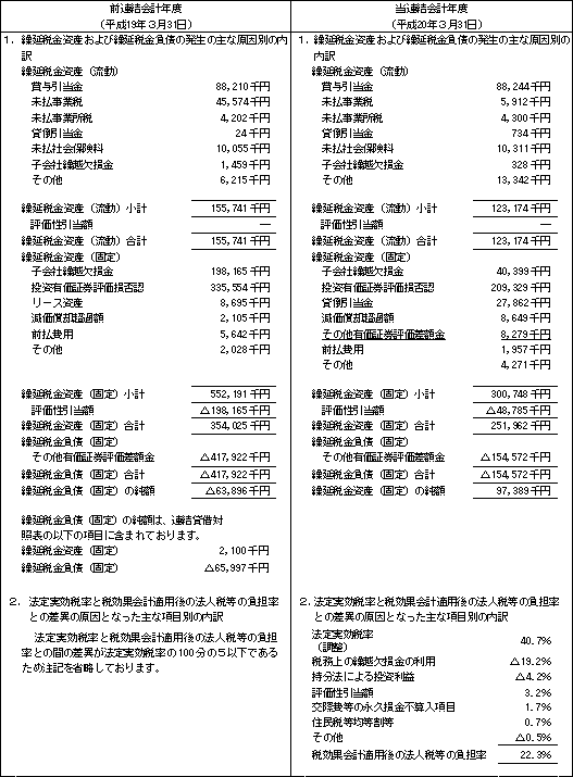 訂正後連結税効果会計
