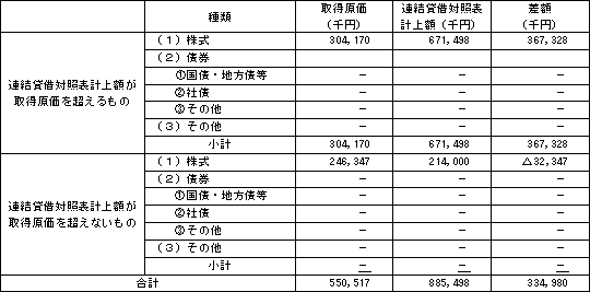 訂正前有価証券関係