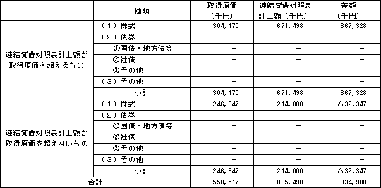 訂正後有価証券関係