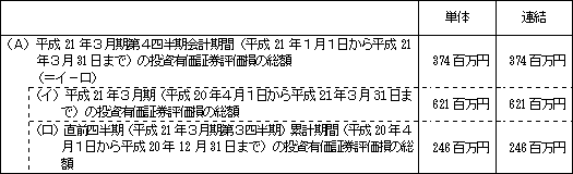 投資有価証券評価損