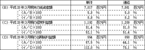 純資産額・経常利益額・当期純利益額に対する割合