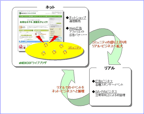 NEXCO東日本におけるネットとリアルの融合イメージ