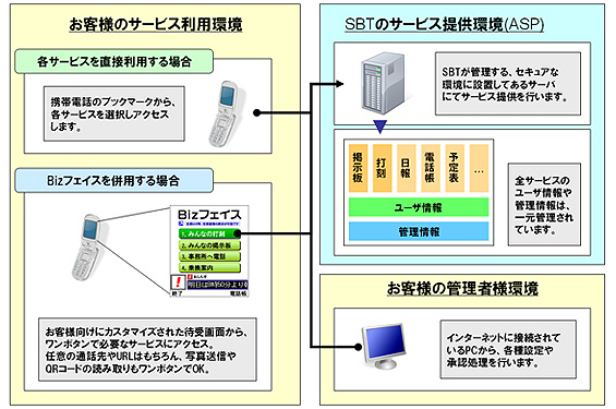 サービス構成図