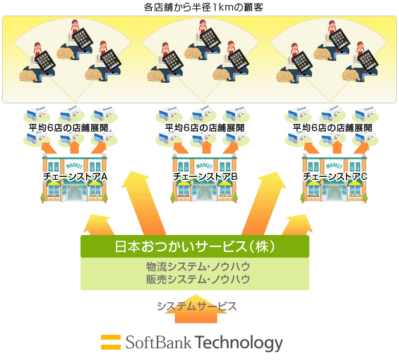 サービスのイメージ