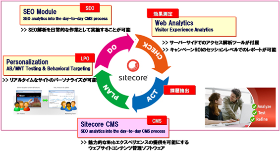 サイトコアの特長
