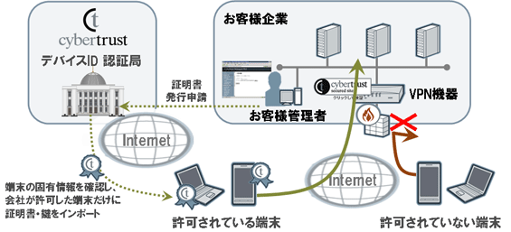デバイスIDによる認証イメージ
