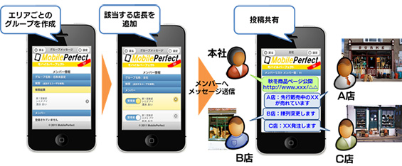 店舗間での利用イメージ