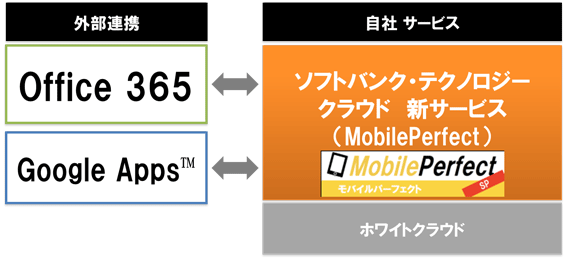 各種クラウドサービスとの連携イメージ
