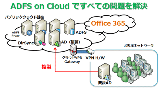 ADFSサービスのイメージ図