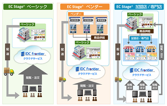 ECステージクラウドパック販売モデルイメージ