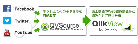 QVSourceとQlikViewの連携イメージ