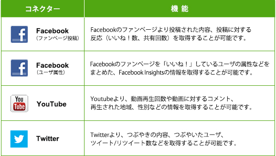 QVSourceで収集できるSNS上のデータ（コネクター）