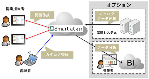 Smart at estご利用イメージ