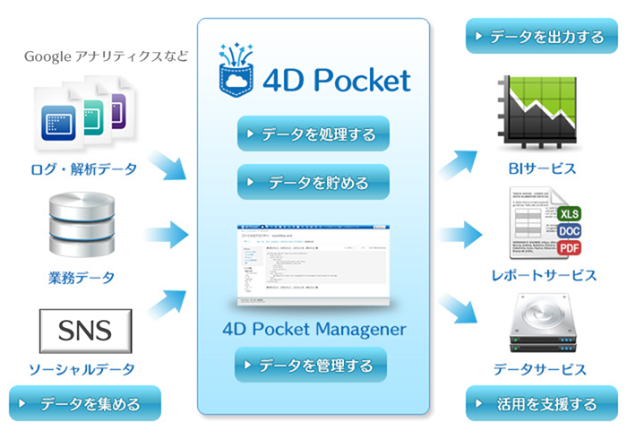 4D Pocket　サービスイメージ図