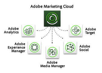 Adobe Marketing Cloudのイメージ図