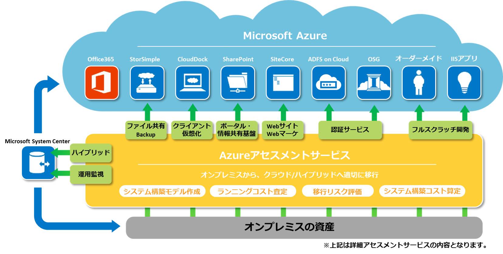 Microsoft Azure アセスメントサービス