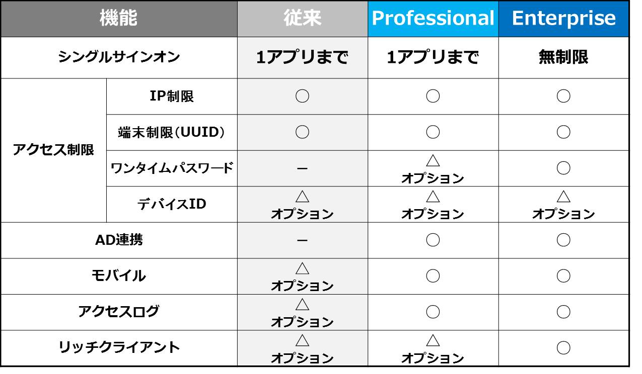 Online Service Gate　機能比較