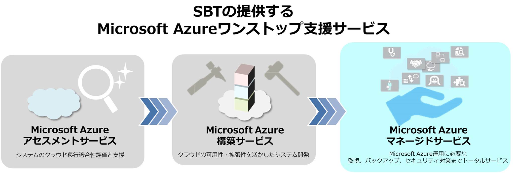 MicrosoftAzureワンストップ支援サービス