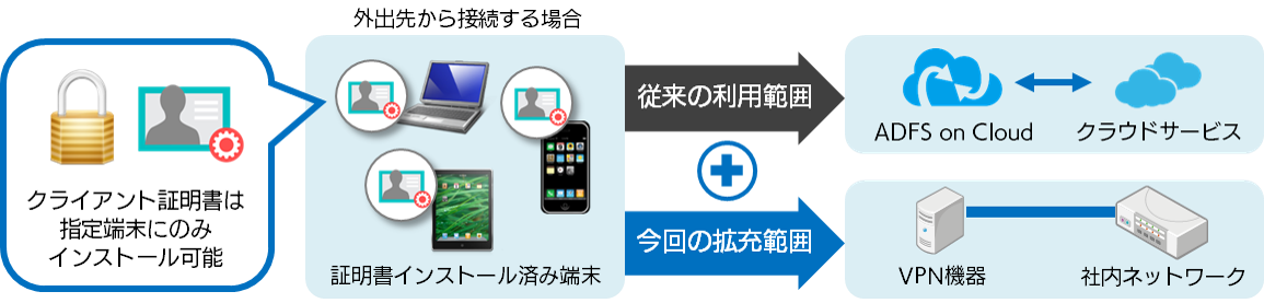 クライアント証明書オプション