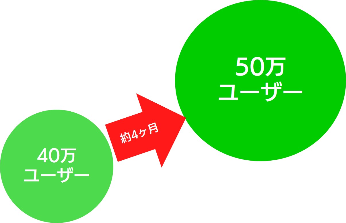 Office 365 導入、累計50万ユーザーへ